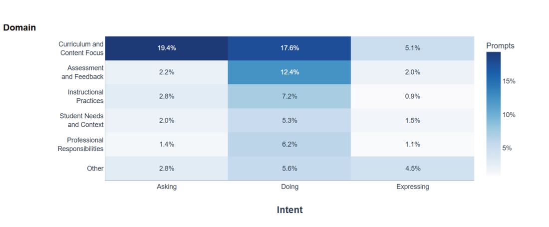 Heatmap: teacher message distribution across intent and pedagogical domain