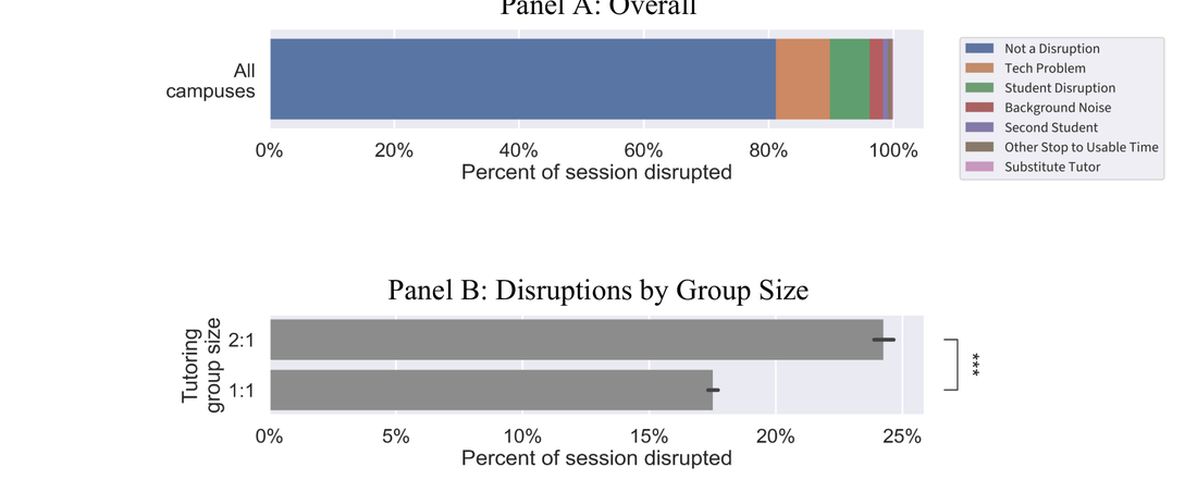 Disruption frequency: overall composition and by group size