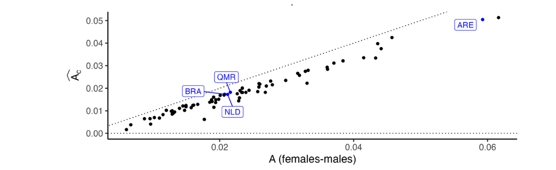 Adjusted vs. observed accuracy differences across countries
