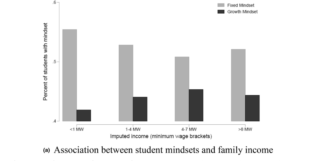 Fixed vs. growth mindset prevalence by family income bracket