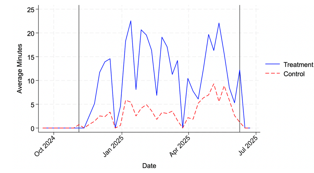 Average weekly platform minutes, treatment vs. control