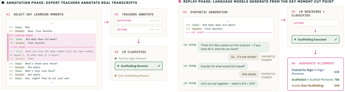 The TutorMoments framework: teachers annotate key learning moments, then language model tutors are replayed from the same cut point